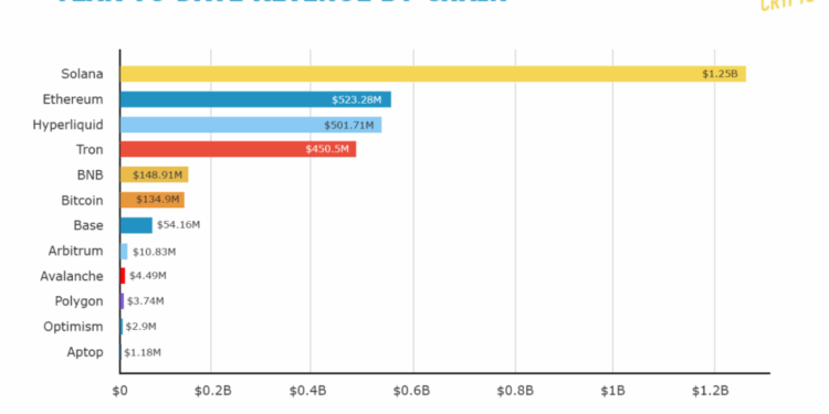 Solana Leads With 2.5x Ethereum’s Revenue
