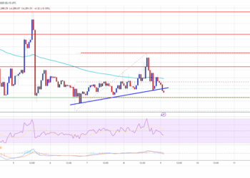Ethereum Price Struggles Badly – More Downside Risk if Support Fails