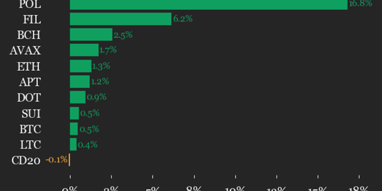 Polygon Leads Crypto Gains With 16% Weekend Surge as CoinDesk 20 Index Holds Steady