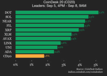 Polkadot (DOT) Rose 5.2%, Leading Index Higher
