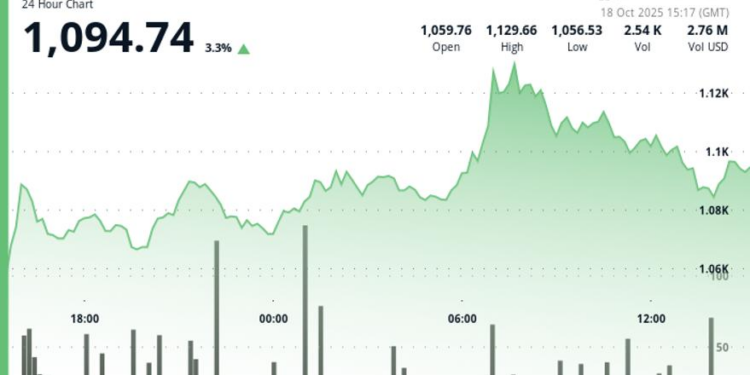 BNB Outperforms Wide Market on Growing RWA Adoption, Potential Coinbase Listing