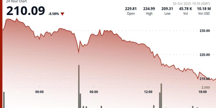 AAVE Drops 8% Amid Crypto Weakness Despite RWA DeFi Momentum