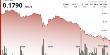 Slides 7.5% to $0.18, Triggering Technical Breakdown