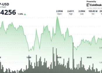 Flashes Bullish Signal as Exchange Balances Drop 3%