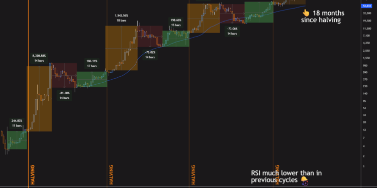 Is Bitcoin’s 4-Year Cycle Over? for BITSTAMP:BTCUSD by Profit_Through_Patience — TradingView