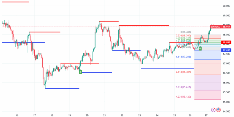 Chainlink Surges to $19 as Whale Accumulation Signals Potential 300% Rally to $46