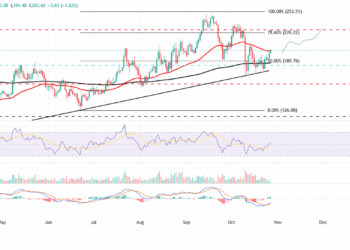 Solana, Dogecoin & Bitcoin — Asian Wrap 27 October