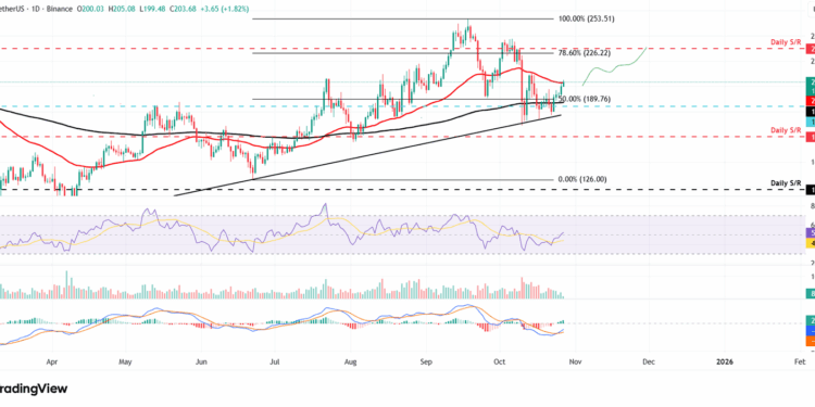 Solana, Dogecoin & Bitcoin — Asian Wrap 27 October