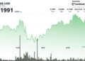Hits $0.20 as Breakout Volume Triples Average