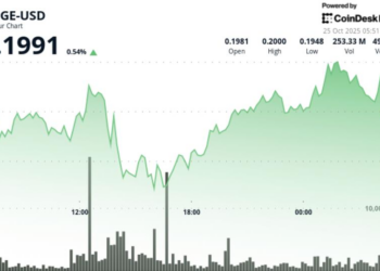 Hits $0.20 as Breakout Volume Triples Average