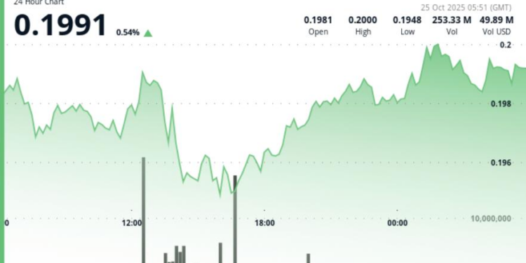 Hits $0.20 as Breakout Volume Triples Average