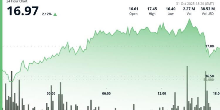 Modest Bounce as Stellar Integration Expands RWA Reach