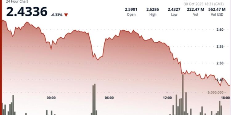 XRP Plunges 8% as Fed Shock and Bitcoin Weakness Combine to Break $2.46 Floor