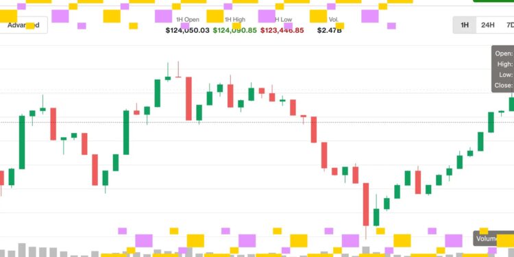 Pops Over $125K, Driving XRP, SOL, ETH, DOGE Higher