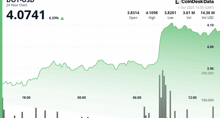 Polkadot’s DOT Surges 6% Following Bullish Breakout