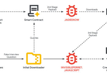 North Korean Hackers Turn to EtherHiding in Sophisticated Cryptocurrency Theft Scheme