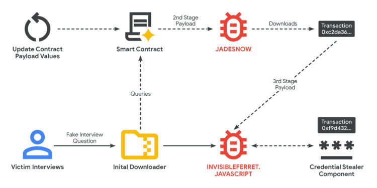 North Korean Hackers Turn to EtherHiding in Sophisticated Cryptocurrency Theft Scheme