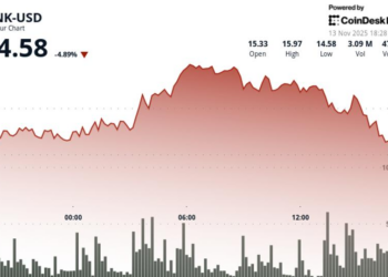 Plunges 5% as Sellers Dominate. Can It Reclaim $15?