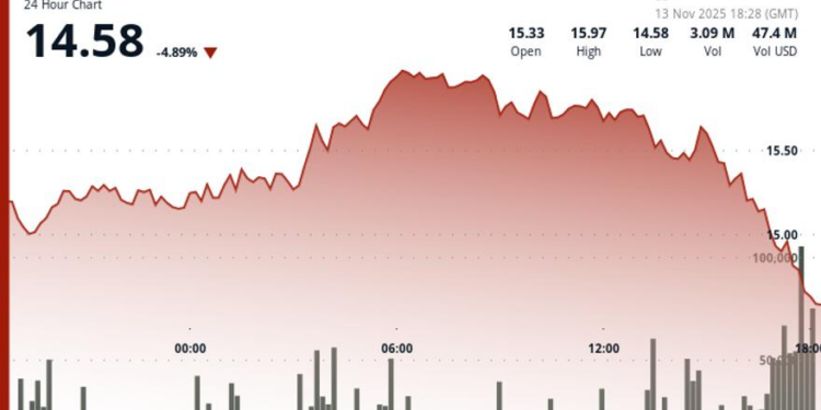 Plunges 5% as Sellers Dominate. Can It Reclaim $15?