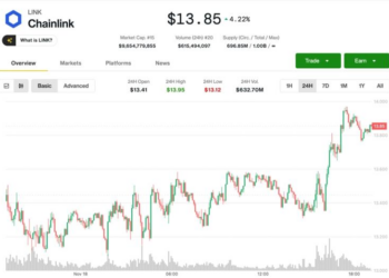 Rallies 4% Amid Crypto Rebound, Outperforming Bitcoin (BTC)