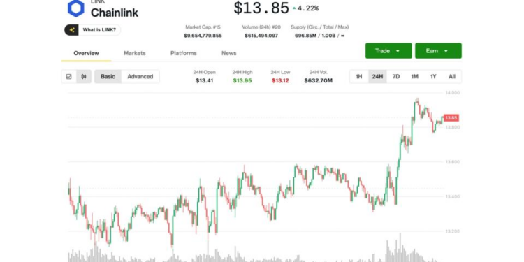 Rallies 4% Amid Crypto Rebound, Outperforming Bitcoin (BTC)