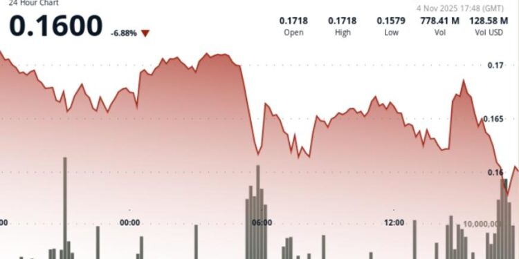 Prints Lower-Low Sequence as $0.17 Resistance Locks In