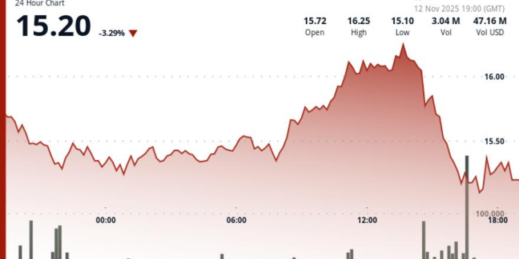 Declines 4% as ETF News Fails to Break Resistance