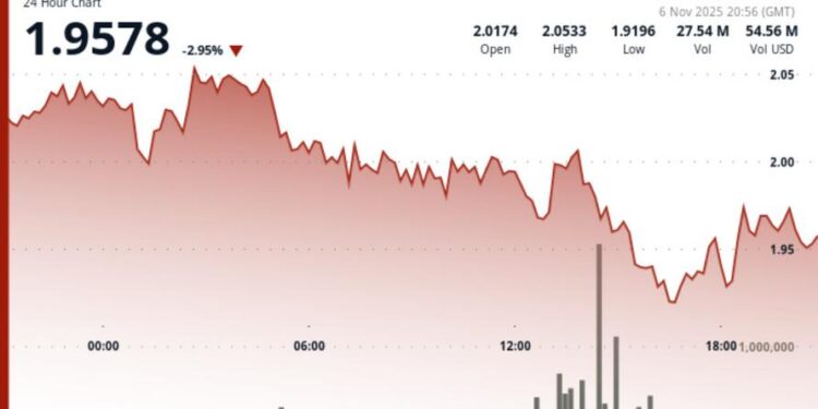 SUI Falls Below $2.00 Support as Volume Spikes and Traders Eye Key Reversal Pattern