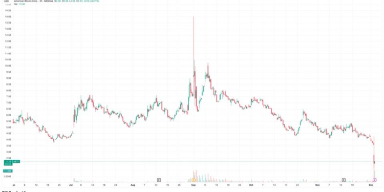 ABTC Shares Plunge Tuesday Even as Market Rallies