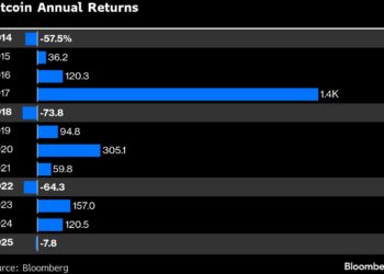 Bitcoin Fatigue Sets In as Token Heads for Fourth Annual Loss