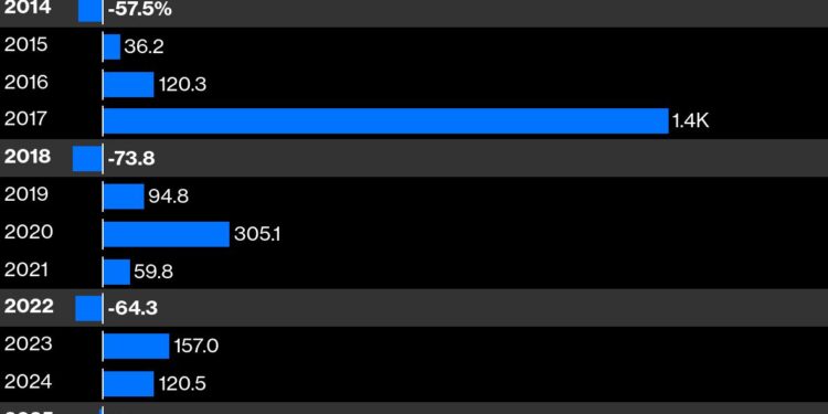 Bitcoin Fatigue Sets In as Token Heads for Fourth Annual Loss