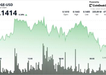 Dogecoin Holds $0.14 Floor as Network Activity Hits 3-Month High
