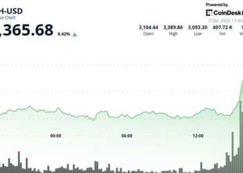 Ether Surges 8%, Outpacing Bitcoin Gains Amid Staking ETF, Tokenization Optimism