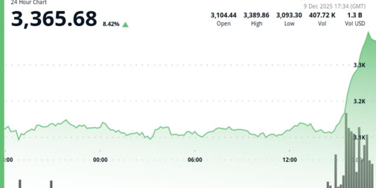 Ether Surges 8%, Outpacing Bitcoin Gains Amid Staking ETF, Tokenization Optimism