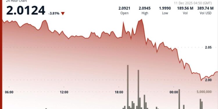 XRP Slides as Traders Take Bitcoin Profits, With ETF Flows Still Strong