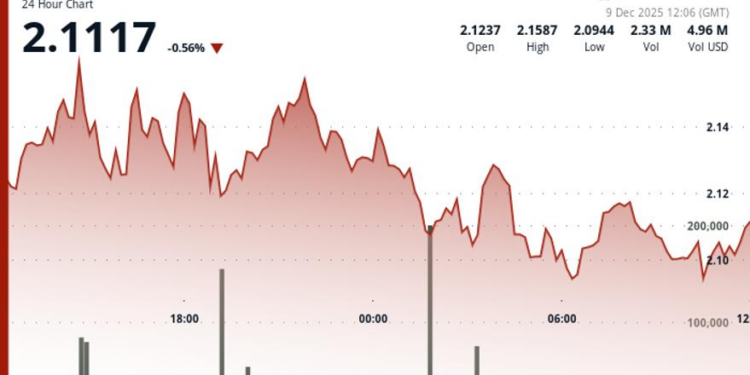 Polkadot (DOT) Trades Little Changed as Crypto Market Consolidates