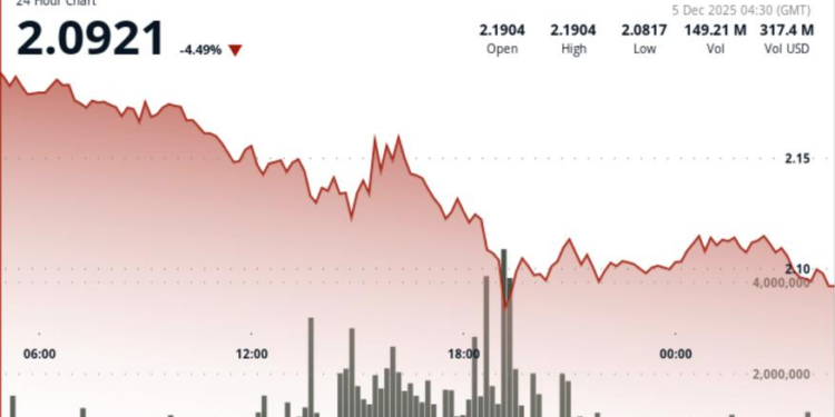 Ripple at Risk of $2.05 Retest as Bitcoin Gives Back Weekly Gains