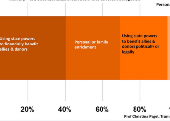 Corruption, Coercion and Power in Trump’s First Year