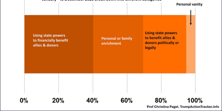 Corruption, Coercion and Power in Trump’s First Year
