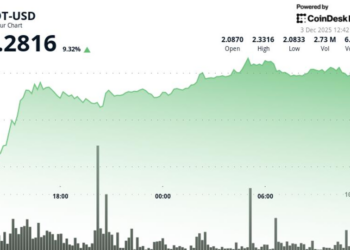 Polkadot Gains 9% After Breaking Key $2.25 Resistance