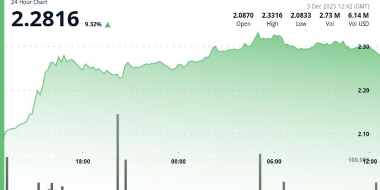 Polkadot Gains 9% After Breaking Key $2.25 Resistance
