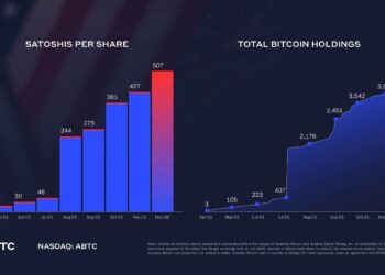 American Bitcoin Increases Strategic Reserve to 4,783 Bitcoin