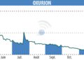 OXURION (EBR:OXUR) | Oxurion secures major funding for cryptocurrency investments