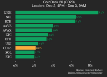Chainlink (LINK) Gains 8.9%, Leading Index Higher