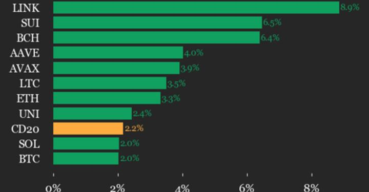 Chainlink (LINK) Gains 8.9%, Leading Index Higher