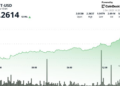 Polkadot Surges 13% After Breaking Above Key Resistance