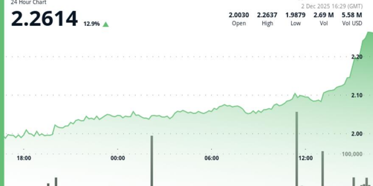 Polkadot Surges 13% After Breaking Above Key Resistance