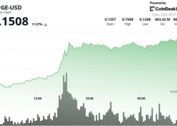 Dogecoin Posts Strongest Move in Weeks. Is $0.15 the Next Target?