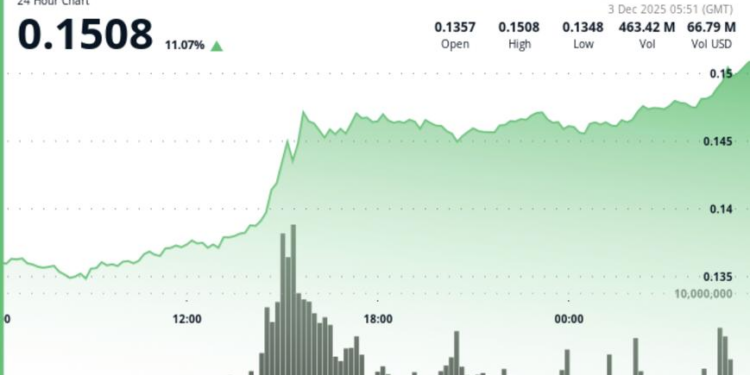 Dogecoin Posts Strongest Move in Weeks. Is $0.15 the Next Target?