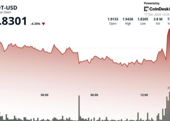 DOT drops 3% to $1.83 as crypto markets reverse lower